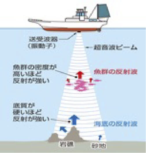 船舶電子機器